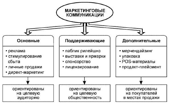 Психологические основы маркетинга в организации - Понятие маркетинга в психологии и его базовые составляющие