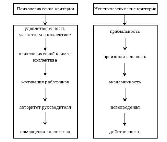 Психологические факторы эффективности деятельности руководителя - Деятельность в психологии