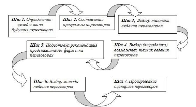 Основные этапы переговорного процесса - Общая характеристика и понятие делового общения и переговоров 