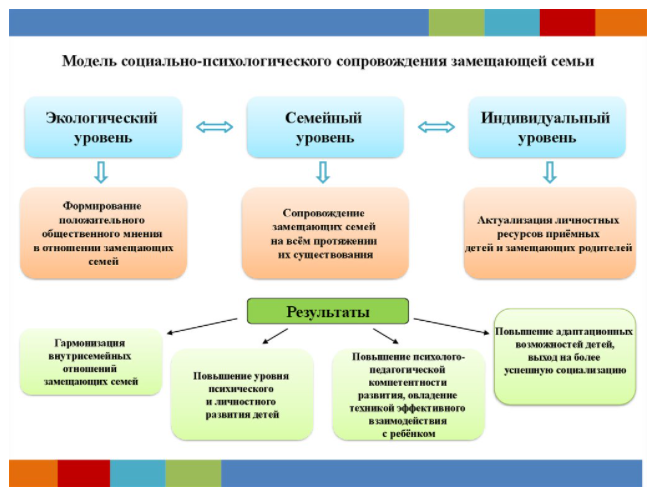 Социально-педагогическое сопровождение развития детей в замещающих семьях - Понятие приемной семьи как формы устройства детей, оставшихся без попечения родителей