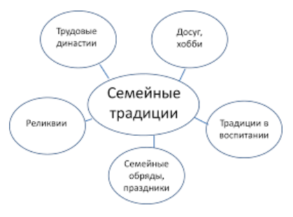 Семейные традиции в жизни современного человека - Семейные традиции