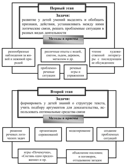 Обучение младших школьников решению логических задач