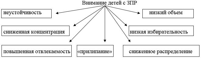 Особенности обучения детей с задержкой психического развития в классах коррекции