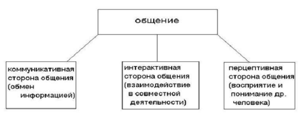 Психология общения - Сущность коммуникации: функции и виды коммуникации