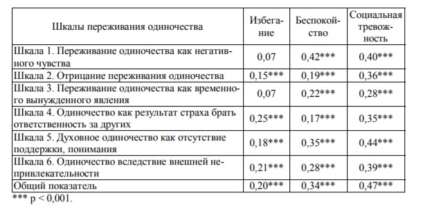 Диагностические показатели одиночества - Восприятие одиночества