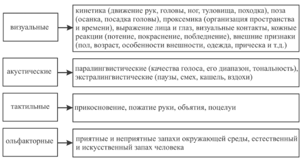 Ольфакторные средства общения - Понятие вербальной коммуникации