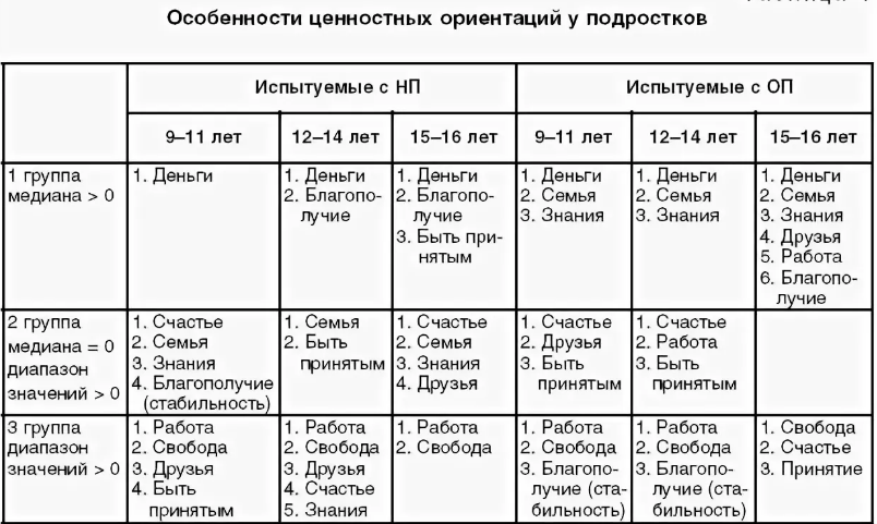 Особенности ценностных ориентаций девиантных подростков - Зарубежные и отечественные психологи о проблеме ценностных ориентаций у подростков