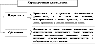 Психологическая характеристика деятельности - Основные виды деятельности