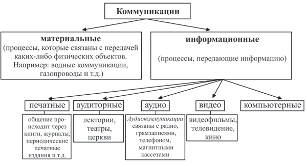 Понятие массовой коммуникации как разновидности массового человеческого общения - Особенности эмоций и чувств в процессе массовой коммуникации