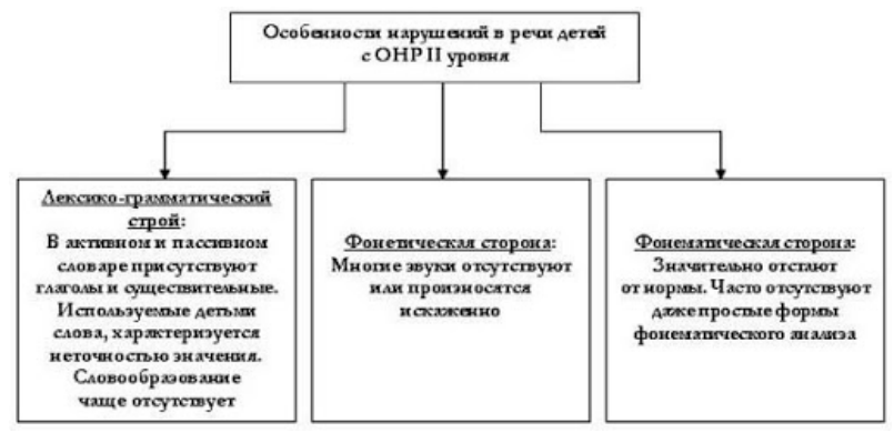 Обучение пересказу младших школьников с ОНР