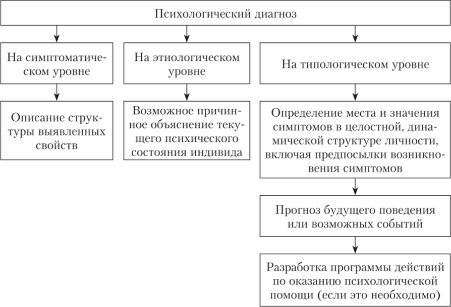 Психологическое консультирование и психотерапия - Методологические основы психологического консультирования