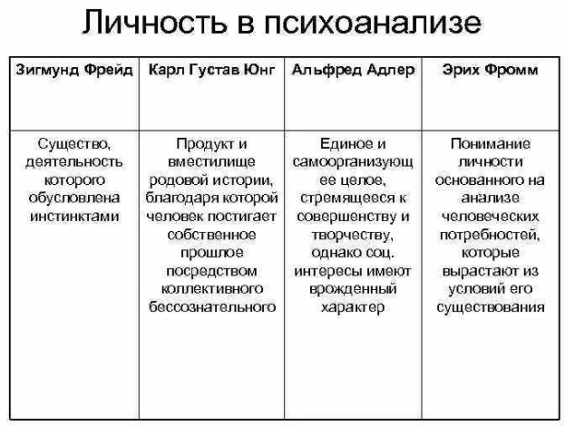 Психодинамическая теория личности - Сознательное, предсознательное, бессознательное