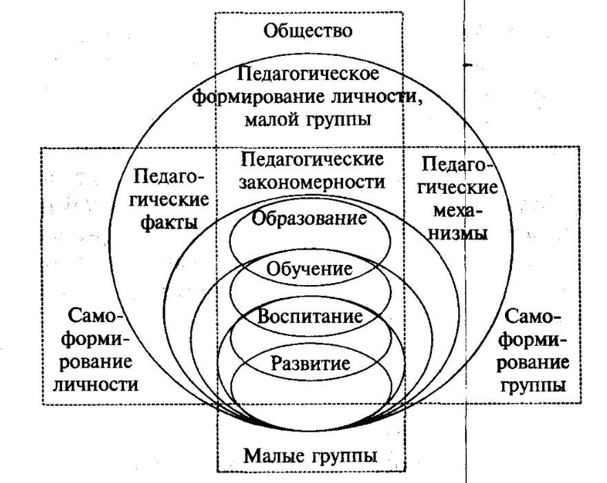 Основные понятия дошкольной педагогики - Факторы развития личности