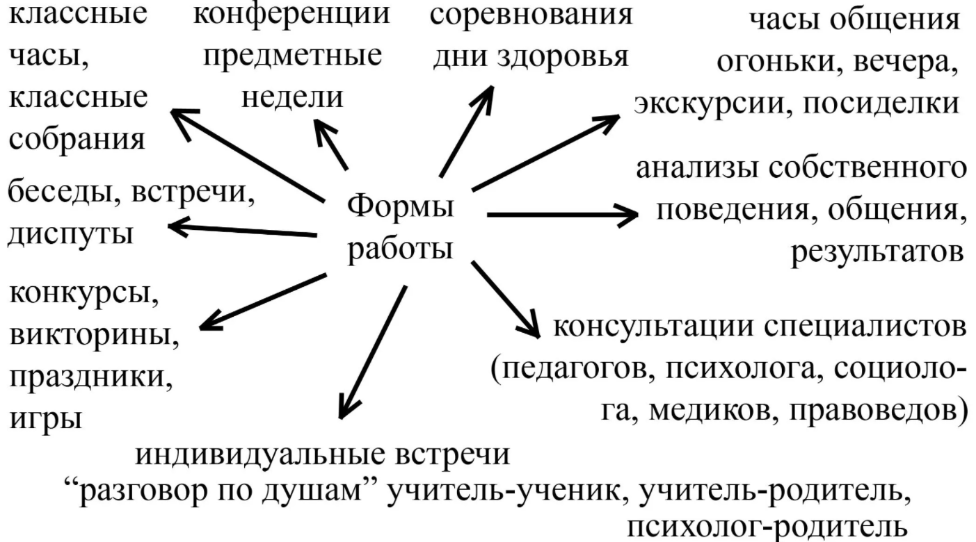 Основные направления и формы деятельности классного руководителя - Работать со студентами