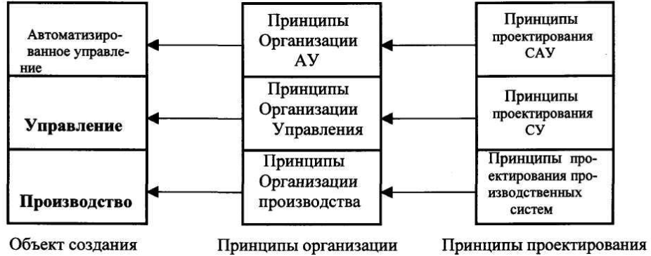 Принцип проектирования и моделирования - Технические дисциплины общая концепция