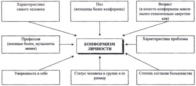 Конформизм в психологии - Исследование феномена конформизма