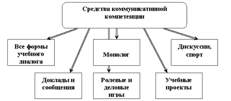 Коммуникативные навыки - Основные подходы в отечественной и зарубежной психологии к проблеме изучения коммуникативных навыков