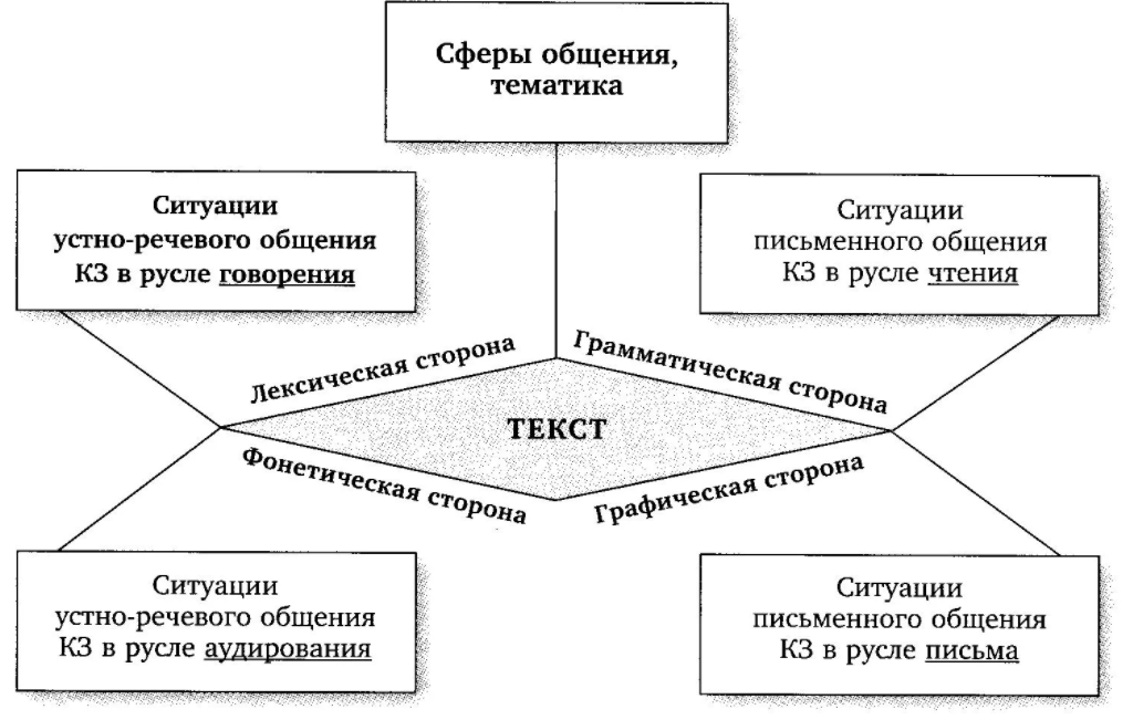 Основные компоненты содержания образования. Предметные циклы - Виды обучения