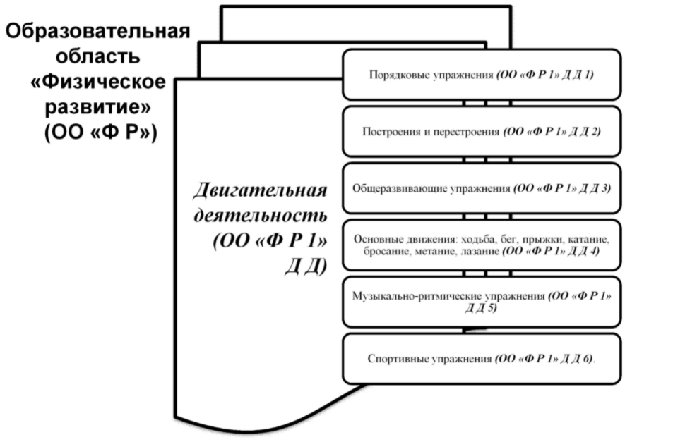 Основная общеобразовательная программа дошкольного образования - Образование как система и как педагогический процесс