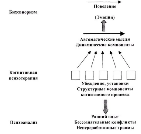 Когнитивная психотерапия - Когнитивная терапия депрессии