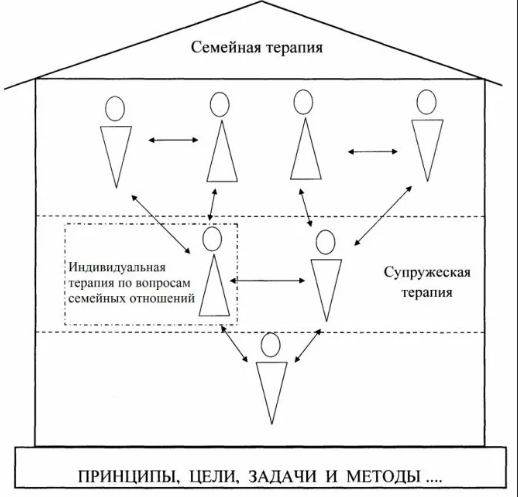 Основные положения семейной коммуникативной психотерапии - Особенности семейной психотерапии