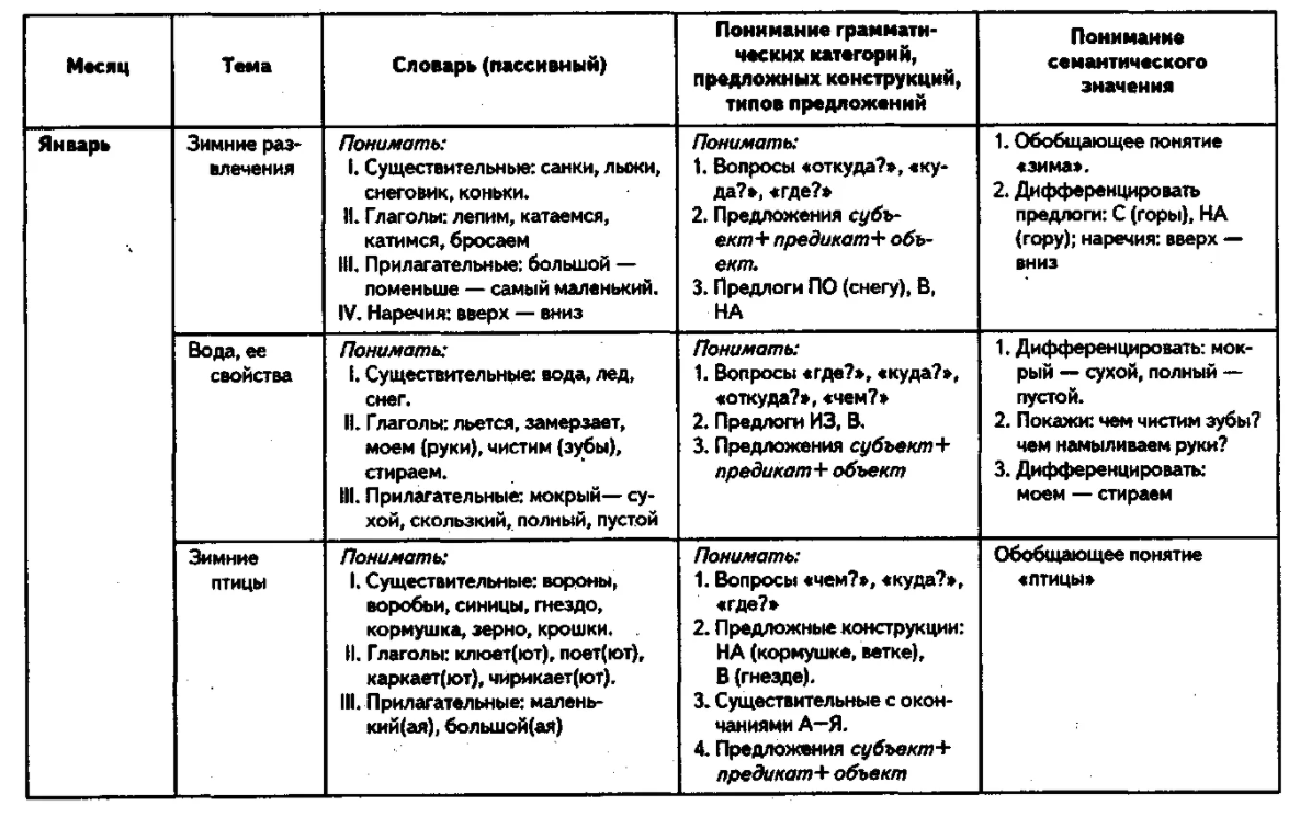 Организация логопедической работы в дошкольном учреждении - Причины, симптомы и типы заикания