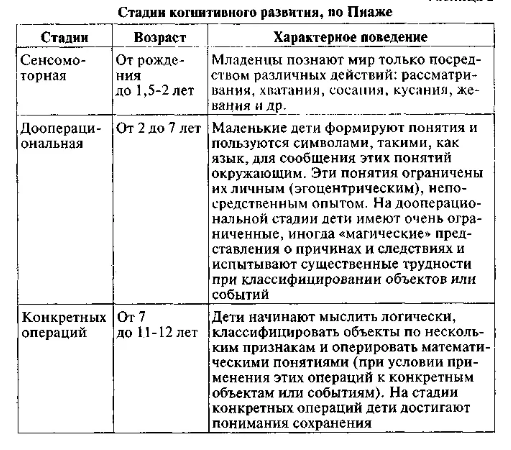 Особенности интеллектуального развития подростков по Ж. Пиаже - Развитие формального мышления в отрочестве