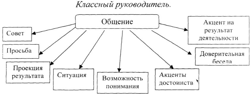 Особенности профессиональной деятельности классного руководителя в современной общеобразовательной школе