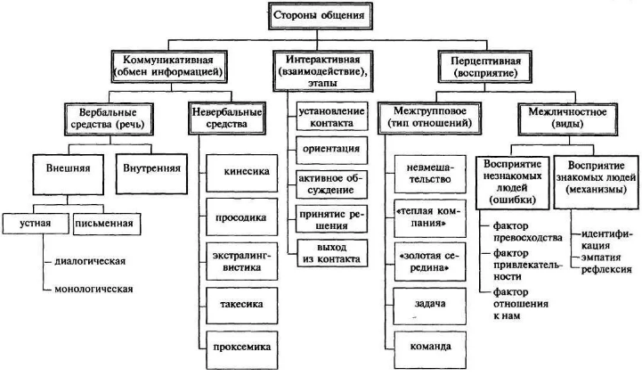 Книги по психологии общения -  Функции и специфика общения общение контакт коммуникативный вербальный характер