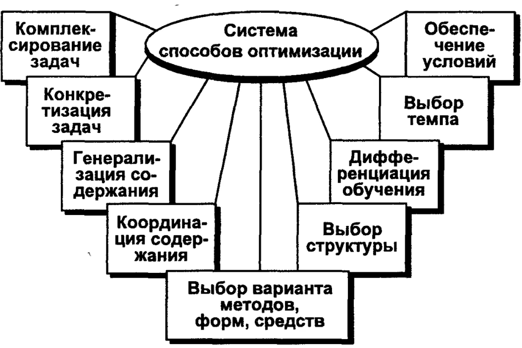 Оптимизация процесса обучения - Профессиональная компетентность учителя