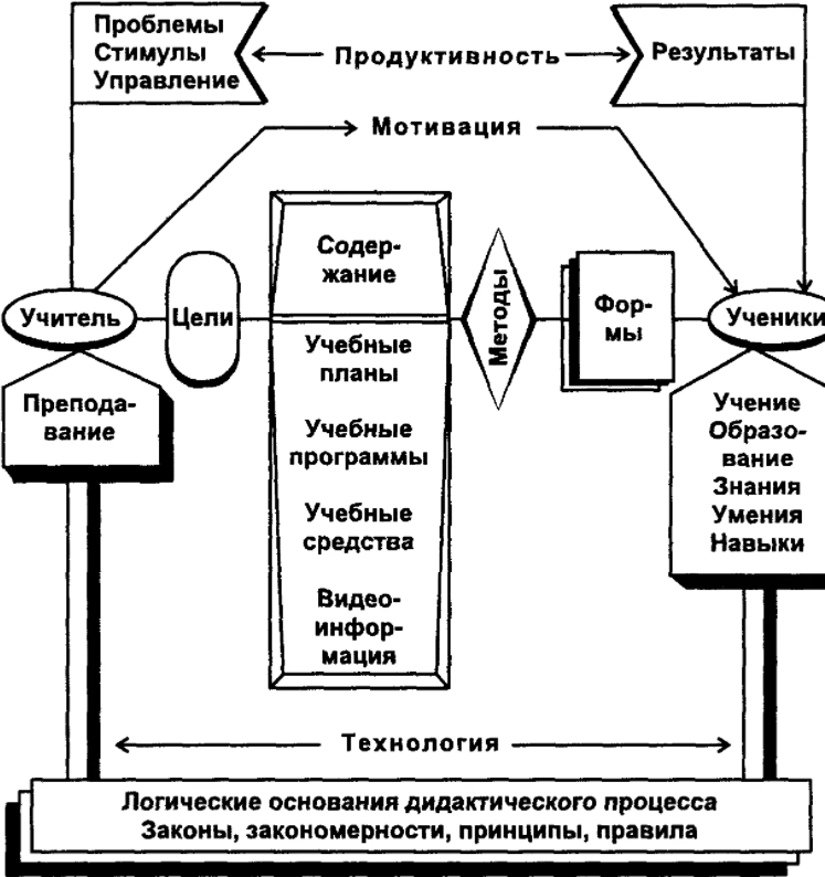 Организация процесса обучения - Инструменты и методы дистанционного обучения