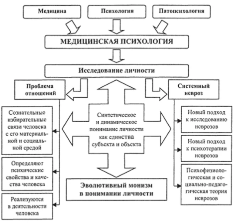 Клиническая психология -   Общая характеристика клинической психологии 