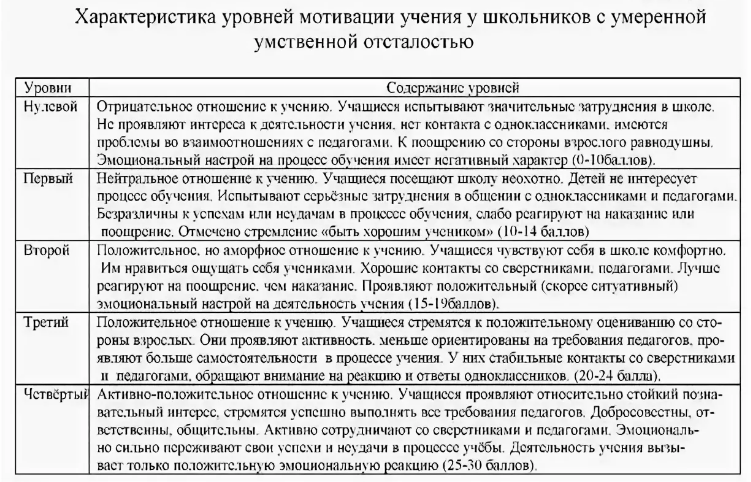 Особенности самооценки детей с зпр - Понятие термина "задержка психического развития"