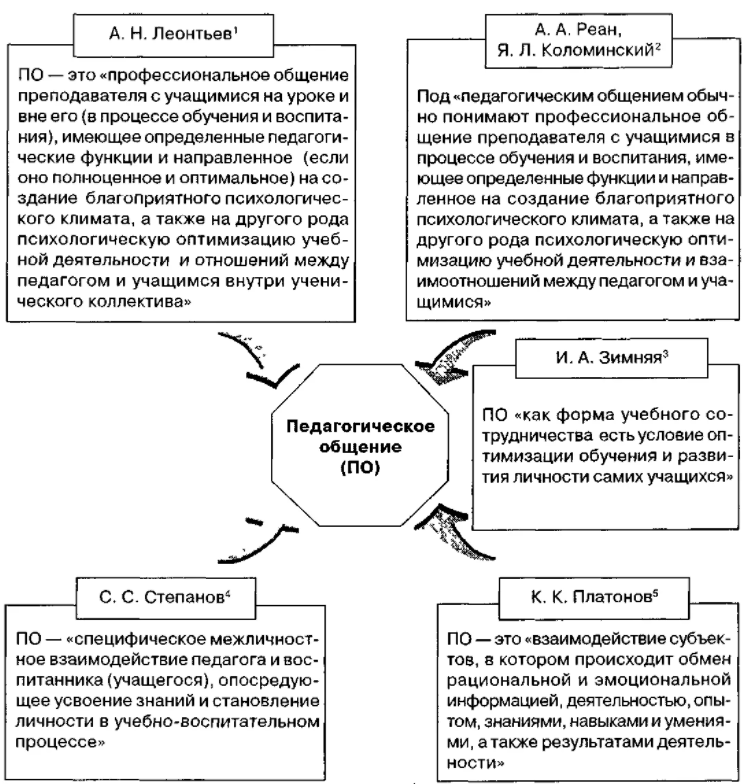 Основы культуры педагогического общения - Понятие педагогической компетентности. Основные черты в различных работах ученых