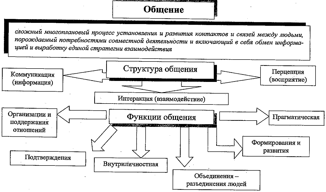 Основы педагогического общения - Основы коммуникации в педагогике