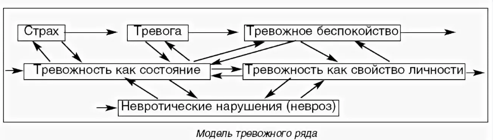 Особенности проявления тревоги и страха у умственно отсталых детей - Определение страха и тревоги, сходства и различия