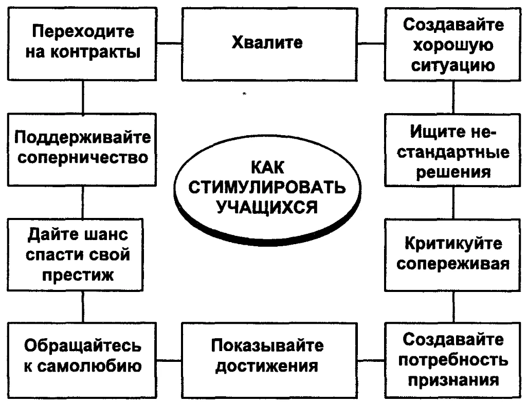 Организационно-управленческие условия повышения эффективности познавательной деятельности учащихся на уроке