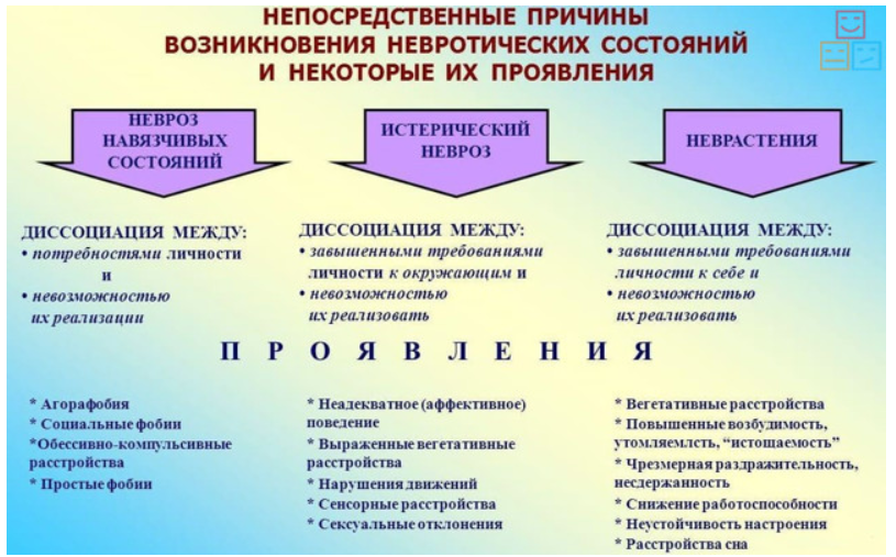 Причины возникновения неврозов и неврозоподобных состояний - Механизм развития неврозов