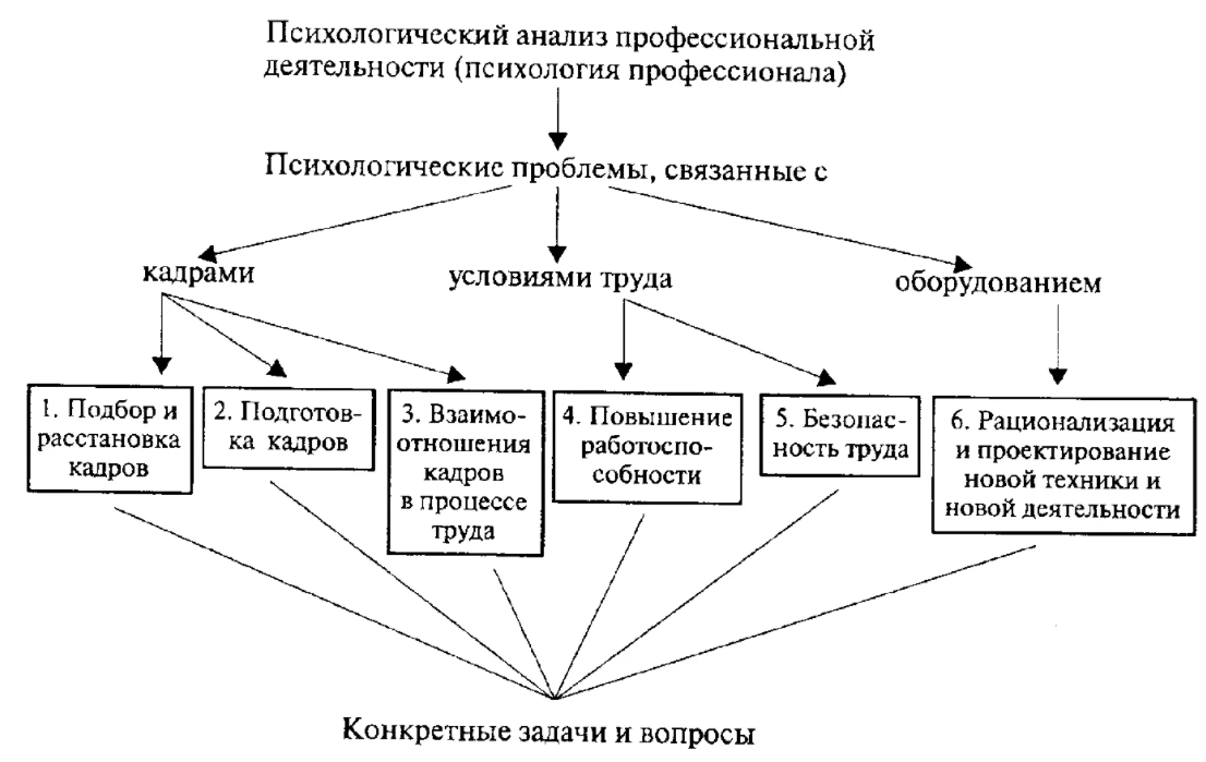 Способы анализа педагогической деятельности - Основные понятия и виды образовательной деятельности