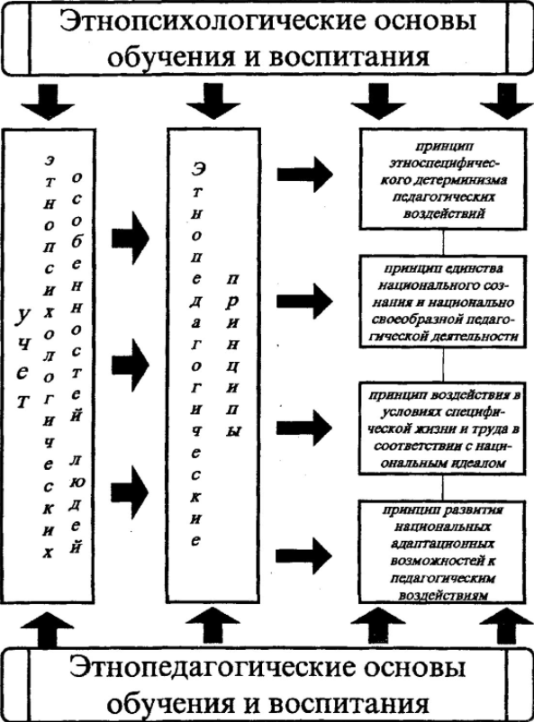 Современные проблемы этнопедагогики - Археологические исследования