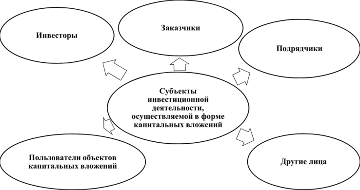 Понятие инвестиционной деятельности. Объекты и субъекты инвестиционной деятельности - Субъекты инвестиционной деятельности, осуществляемой в форме капитальных вложений