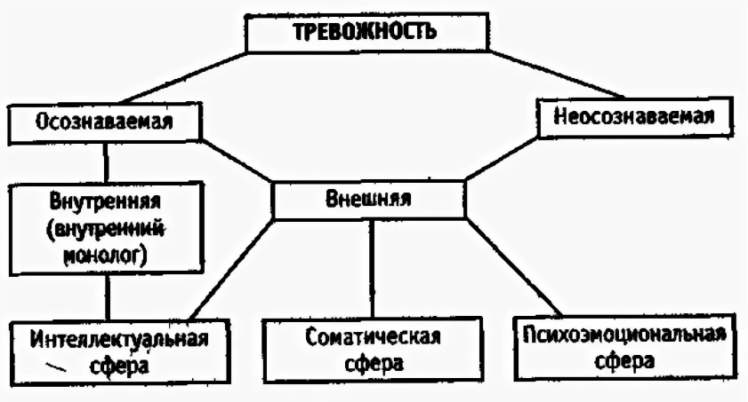 Особенности проявления страха и тревоги в спорте - Психологические особенности тревожности и ее причины