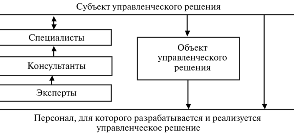 Субъекты и объекты управленческих решений - Сущность и типология управленческих решений