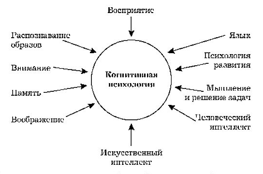 Основные положения в когнитивной психологии - Основные положения психологического консультирования