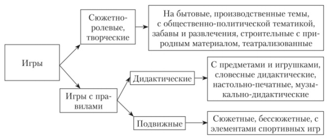 Особенности игровой деятельности современных дошкольников