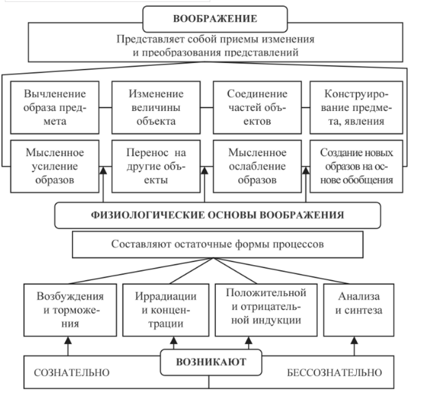 Особенности воображения - Анализ подходов к исследованию воображения