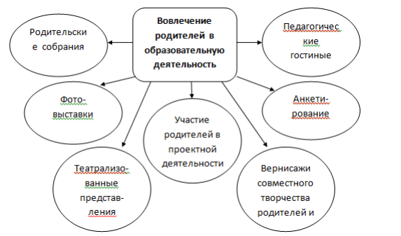 Особенности взаимодействия с родителями детей, обучающихся в учреждениях дополнительного образования