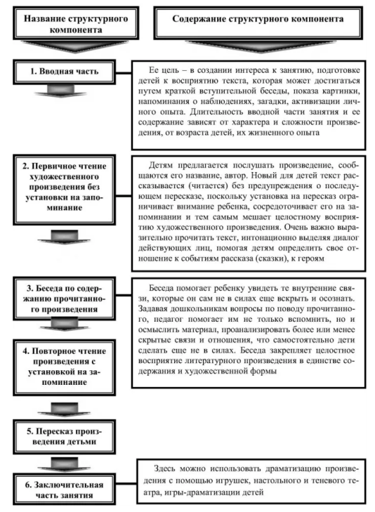 Обучение детей пересказу литературных текстов