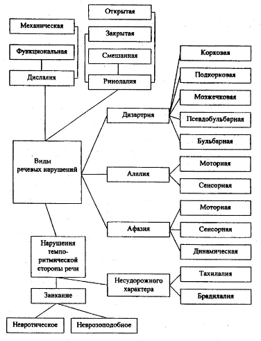 Организация общения с детьми, испытывающими затруднения в общении - Общие особенности трудностей в общении