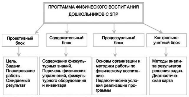 Особенности речевого развития детей дошкольного возраста с ЗРП